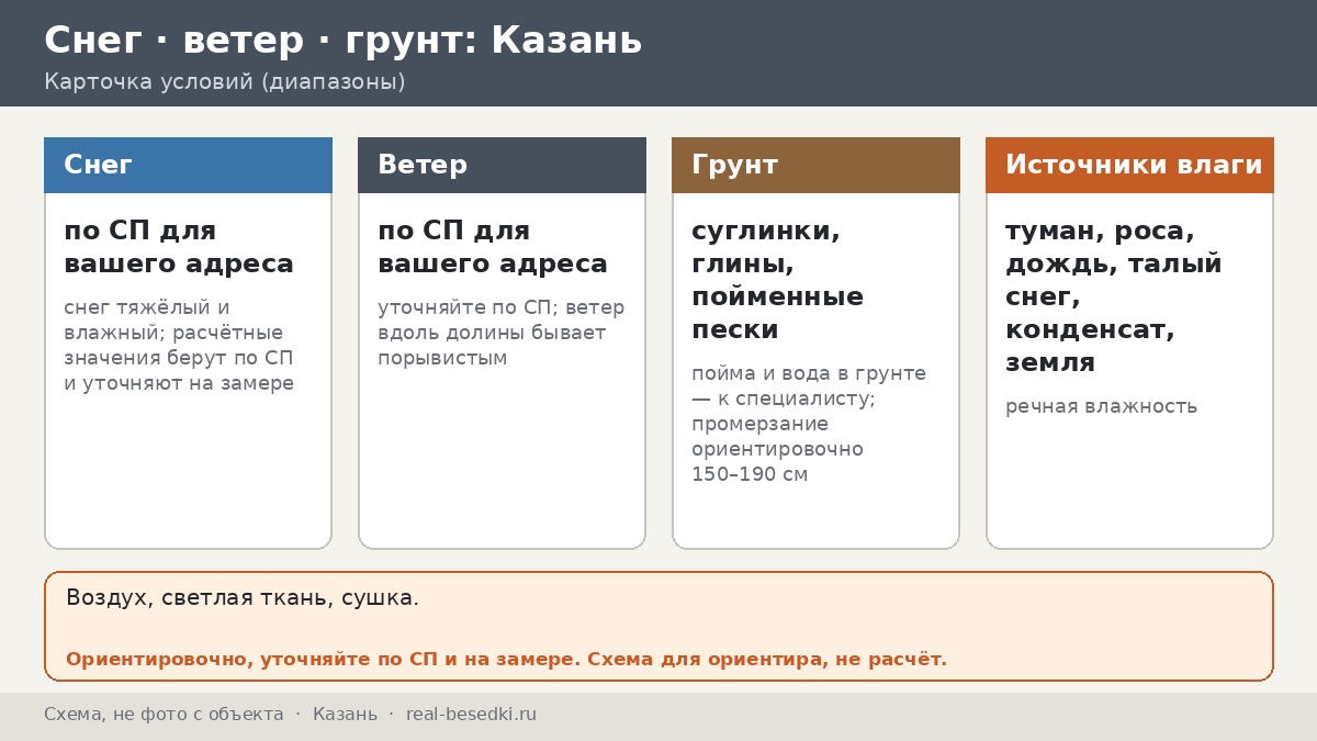 Казань: речная влажность, туманы и снег — как климат влияет на металлическую беседку