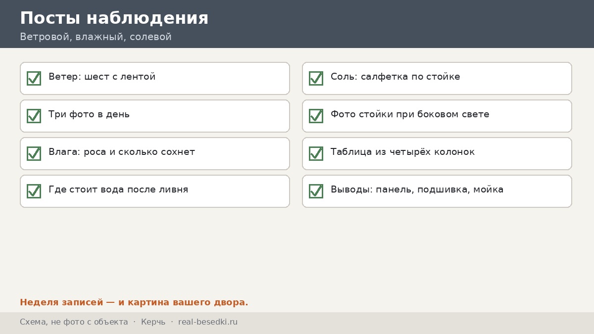 Чек-лист трёх постов наблюдения, Керчь