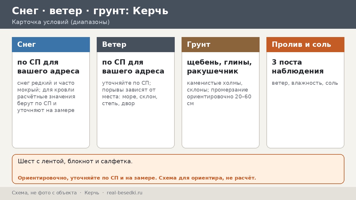 Беседка у моря в Керчи: ветер, влажность и коррозия — три поста наблюдения на участке у пролива