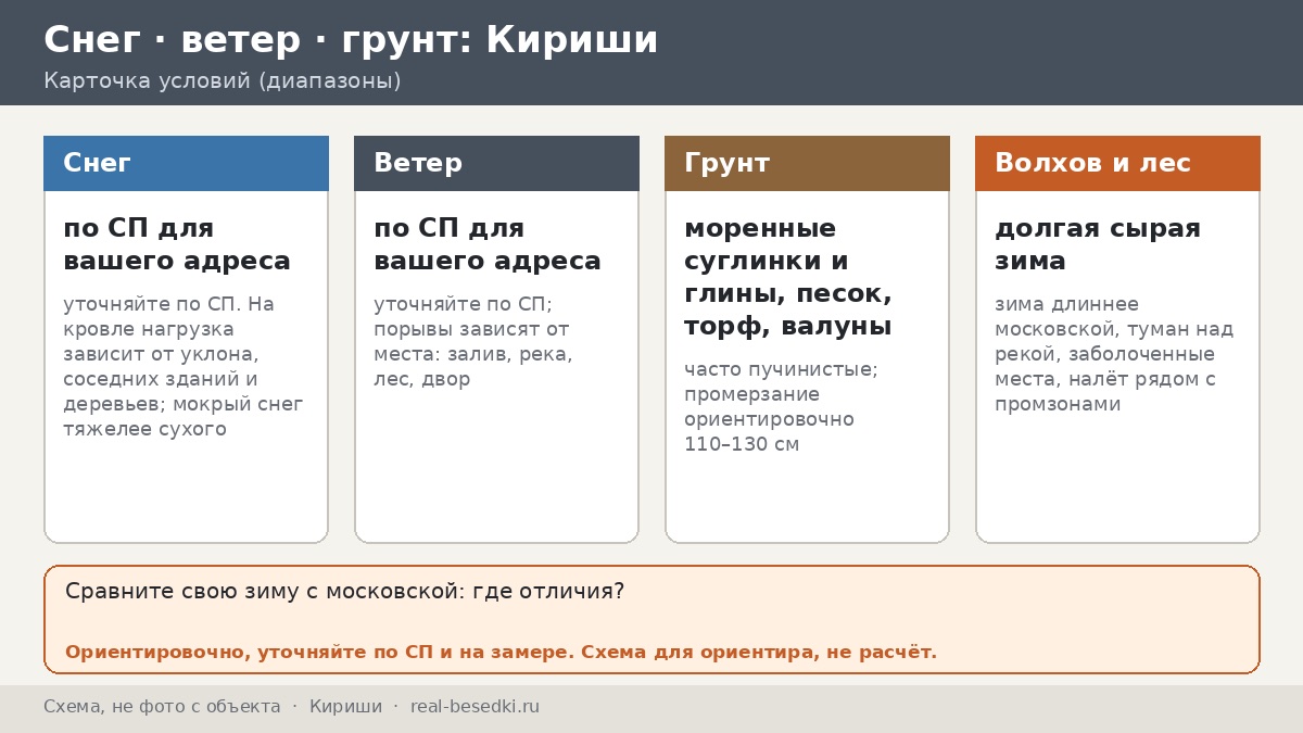 Как пережить долгую сырую зиму в Киришах: нагрузки и защита металла — десять отличий от московской зимы для беседки у Волхова