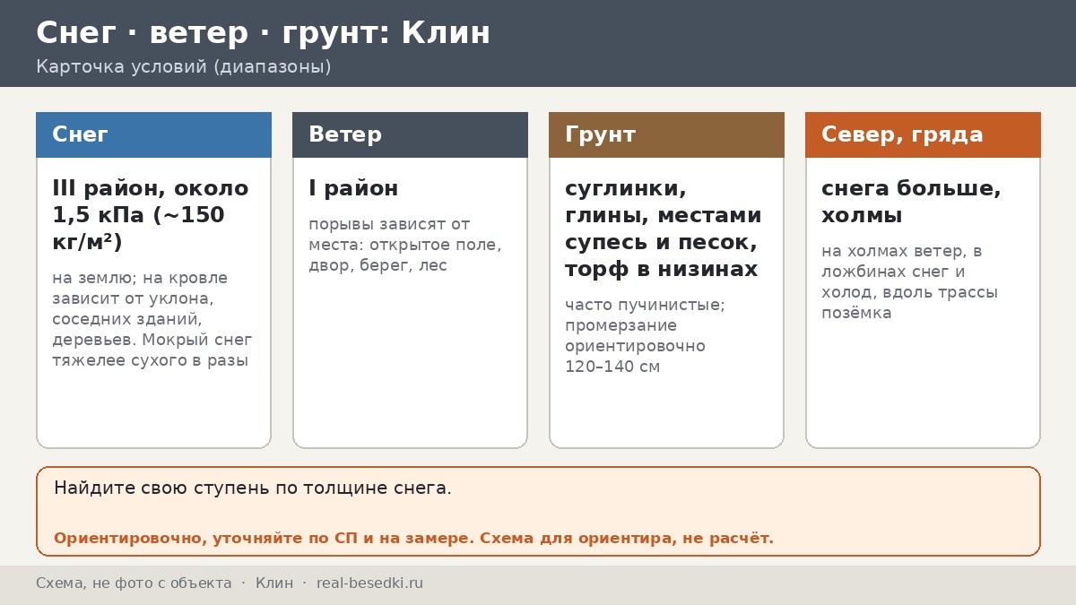 Беседка в Клину: снег, оттепели и гололёд — на севере области снега больше, и вот что с этим делать