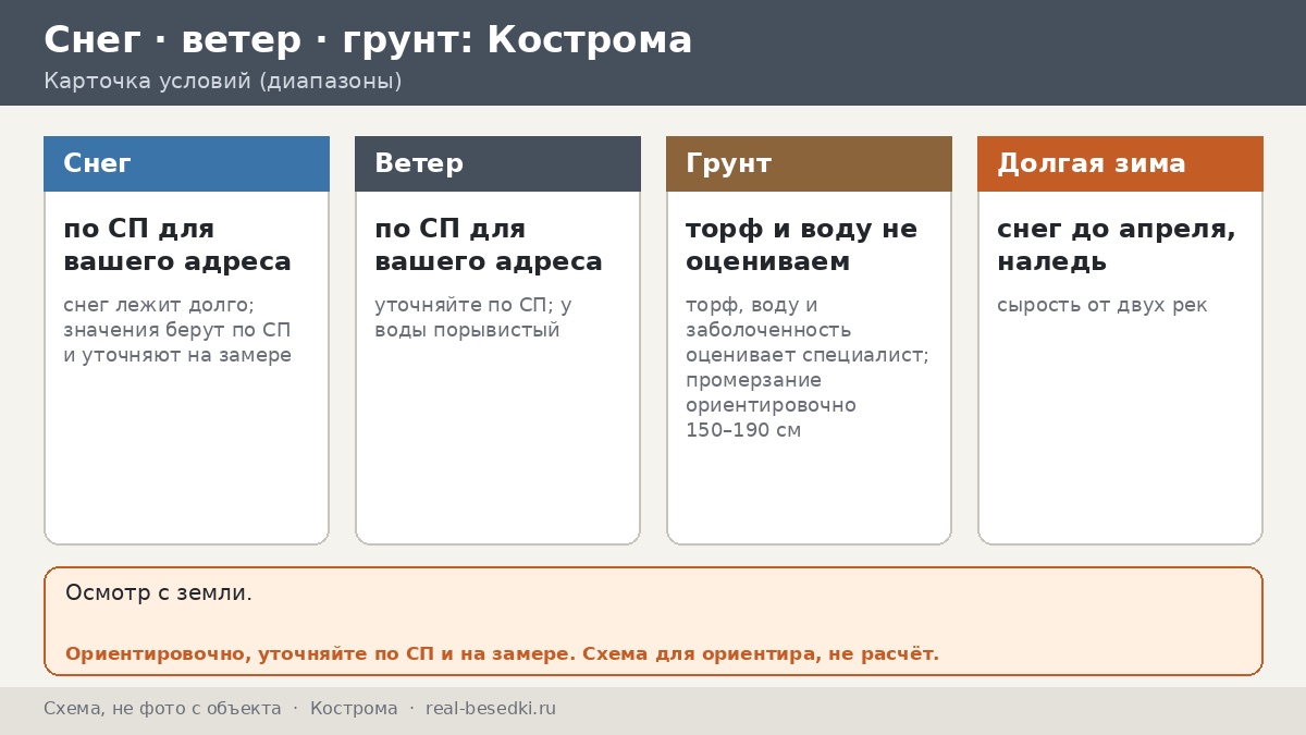Долгая зима в Костроме: снег, Волга и три типа дворов для металлической беседки