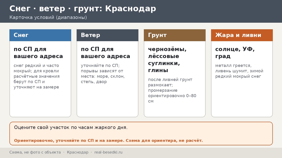 Жара и ливни в Краснодаре: как выбрать беседку, чтобы не париться — один июльский день по часам