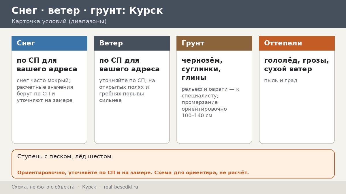 Беседка в Курске: чернозёмная равнина, жаркое лето и оттепельная зима — что от неё зависит