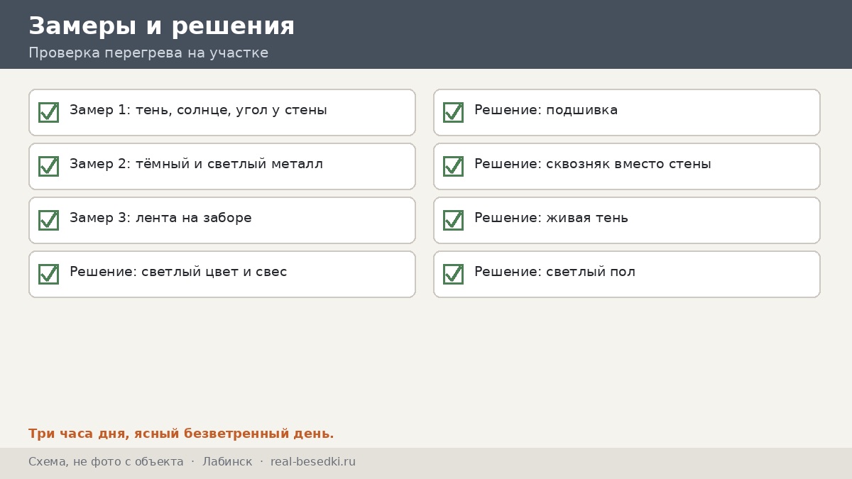 Чек-лист трёх замеров и пяти решений, Лабинск