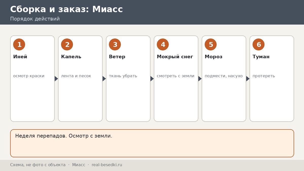 Неделя перепадов, Миасс