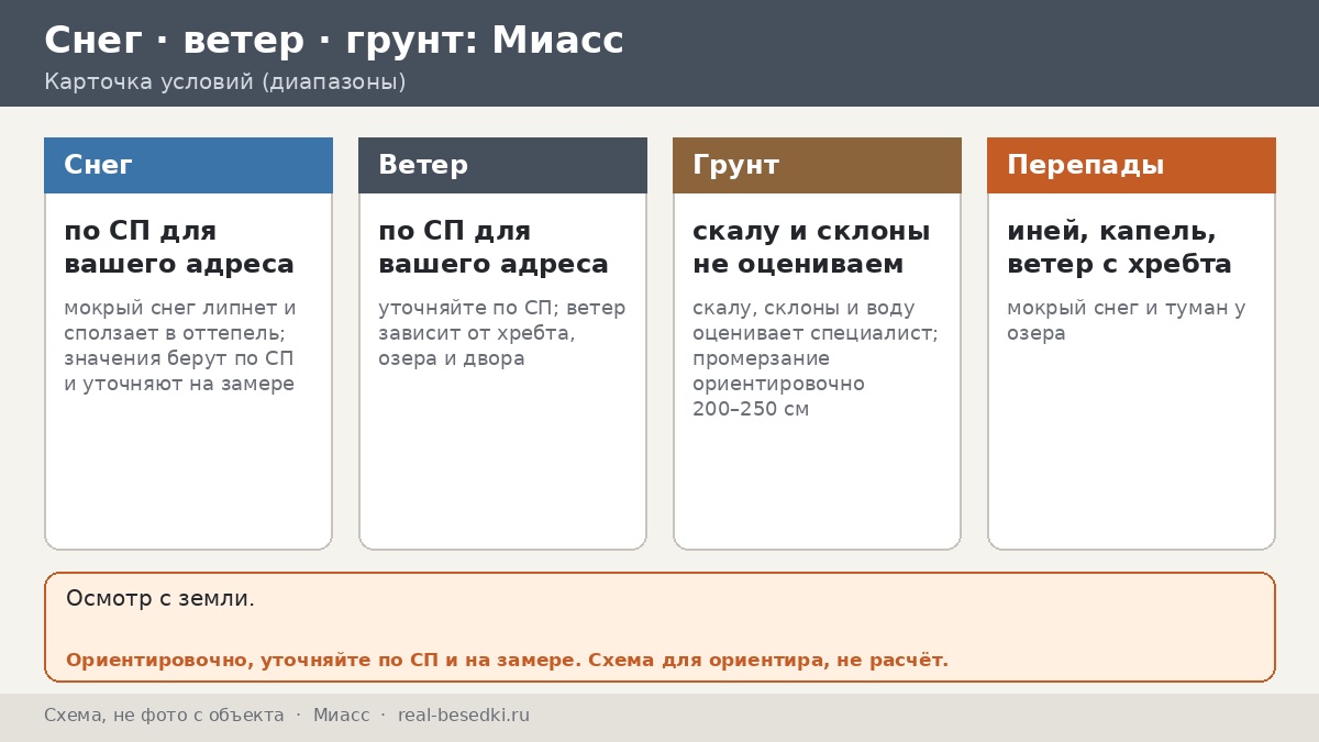 Беседка в Миассе: перепады погоды и нагрузка — журнал одной уральской недели у озера