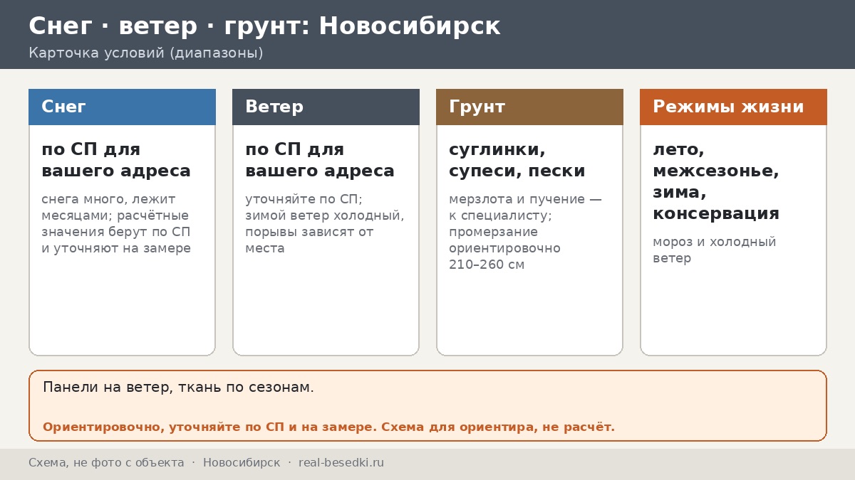 Реально ли ставить беседку в Новосибирске: четыре режима жизни под кровлей от лета до консервации