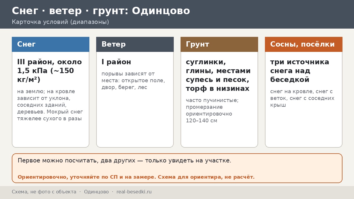Что выдержит зиму в Одинцове: нагрузки на крышу беседки в коттеджных посёлках и среди сосен