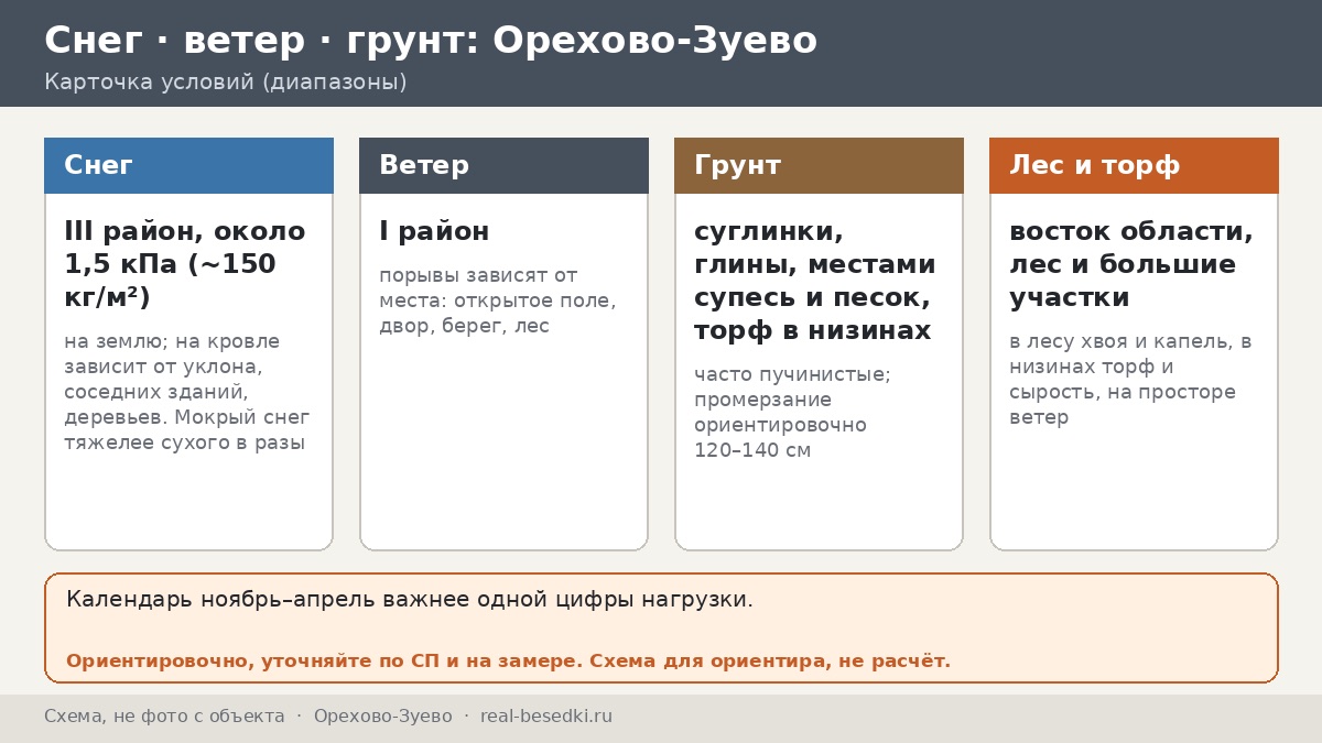 Зима в Орехово-Зуеве: как уберечь беседку от снега и наледи на востоке области