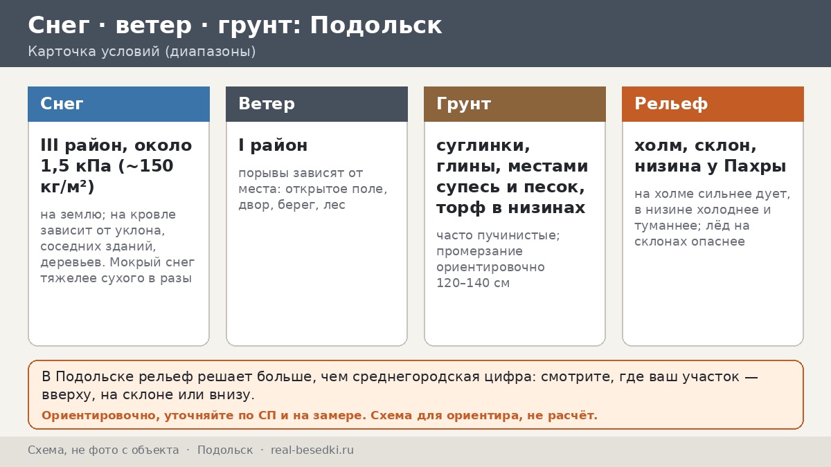 Беседка в Подольске: снег, оттепели и гололёд на юге Подмосковья