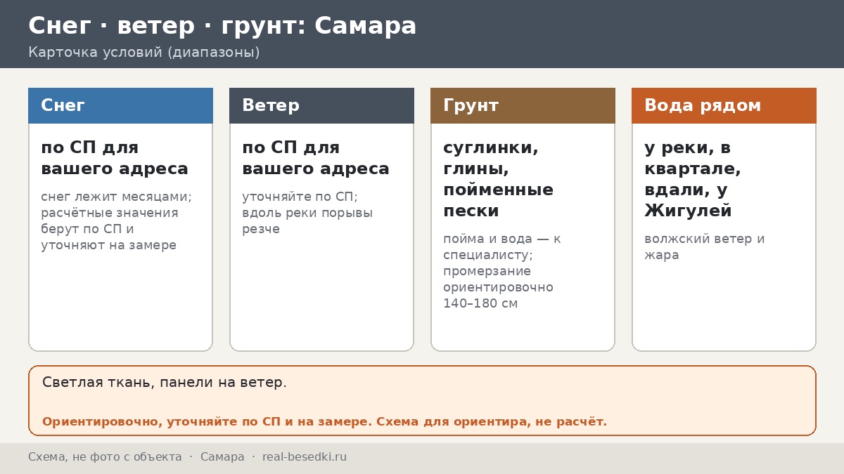 Самара: Волга, Жигулёвские горы и жаркое лето — как ветер и вода влияют на металлическую беседку