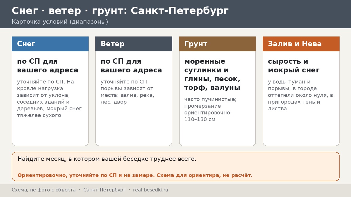 Мокрый снег и сырость в Санкт-Петербурге: календарь сырого года для металлической беседки по месяцам