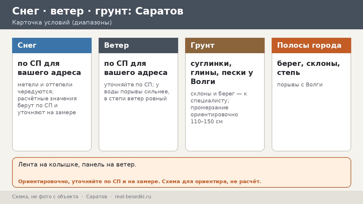 Саратов и Энгельс на ветру: климат двора у Волги, что снимать зимой и что делать летом