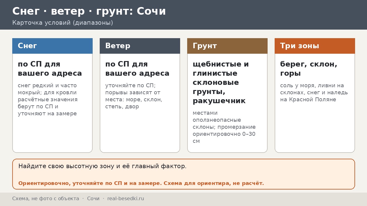Морской воздух и соль в Сочи: как защитить металл беседки — три высотные зоны от берега до Красной Поляны
