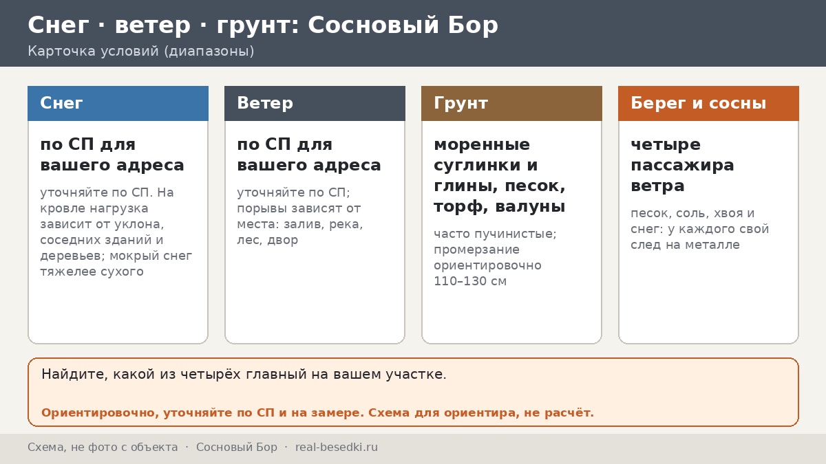 Беседка в Сосновом Бору: влажный климат Северо-Запада и берег Финского залива — четыре пассажира морского ветра