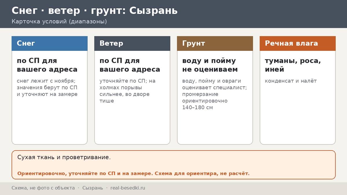 Речная влажность в Сызрани: как не потерять беседку из-за сырости — календарь влаги от января до декабря