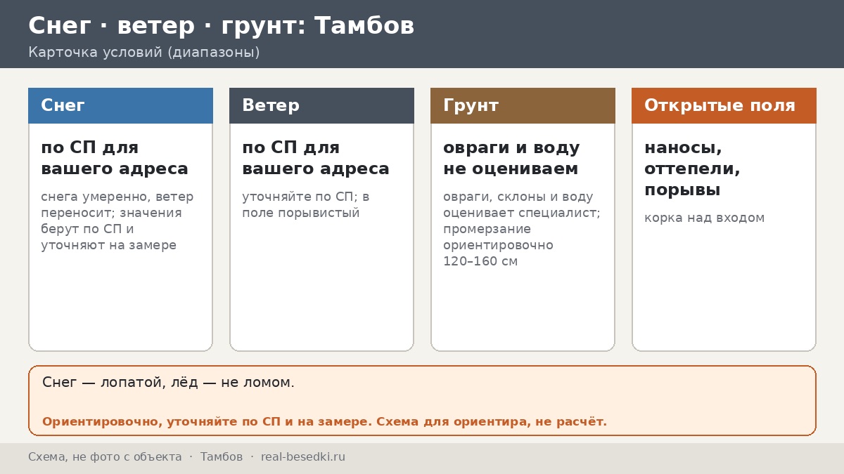 Снег, оттепели и черноземье Тамбова: как открытые поля влияют на нагрузки и выбор беседки