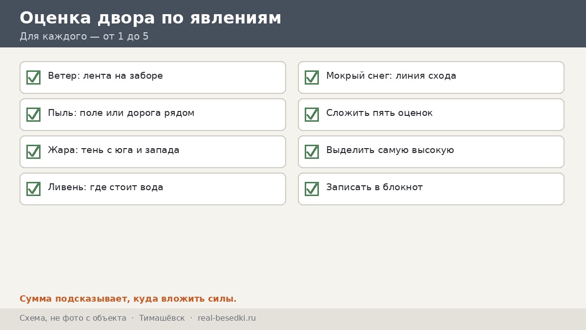 Чек-лист «оценка участка по пяти явлениям», Тимашёвск