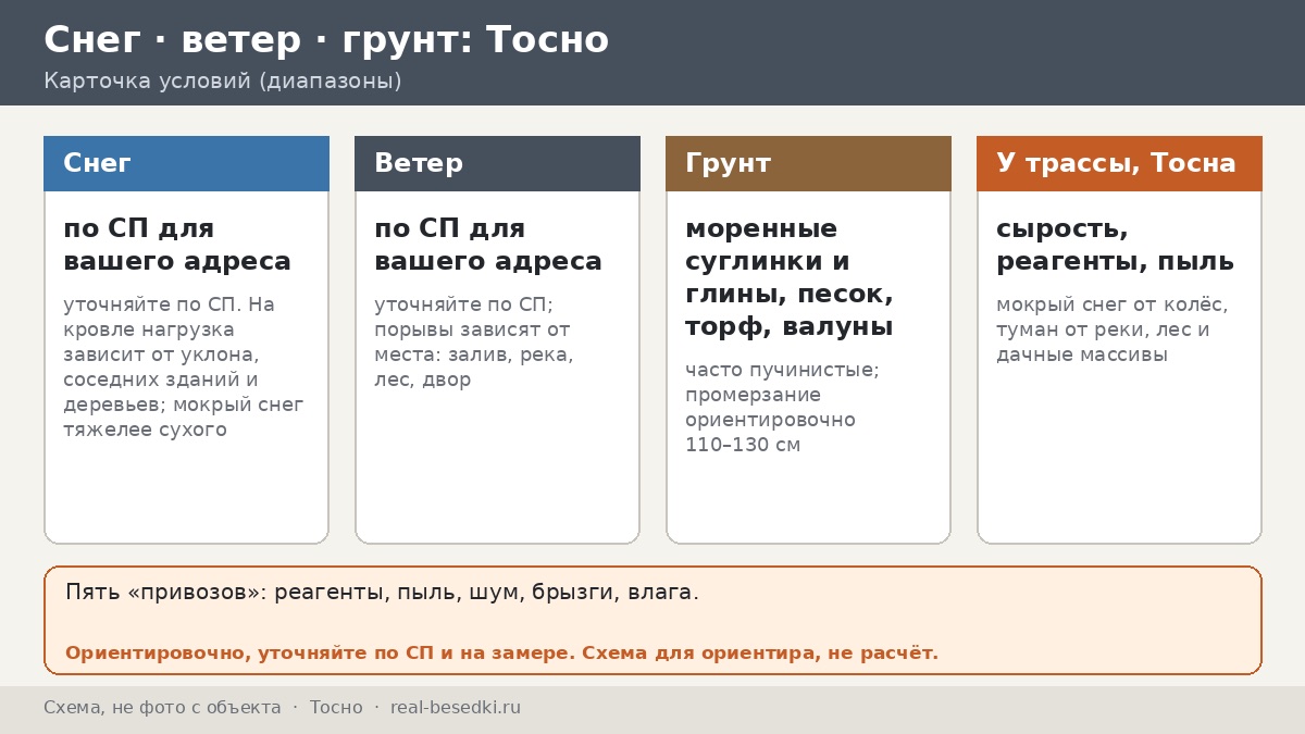 Беседка в Тосно: влажный климат Северо-Запада, близко к Петербургу и трассе — пять дорожных «привозов» на кровле и металле