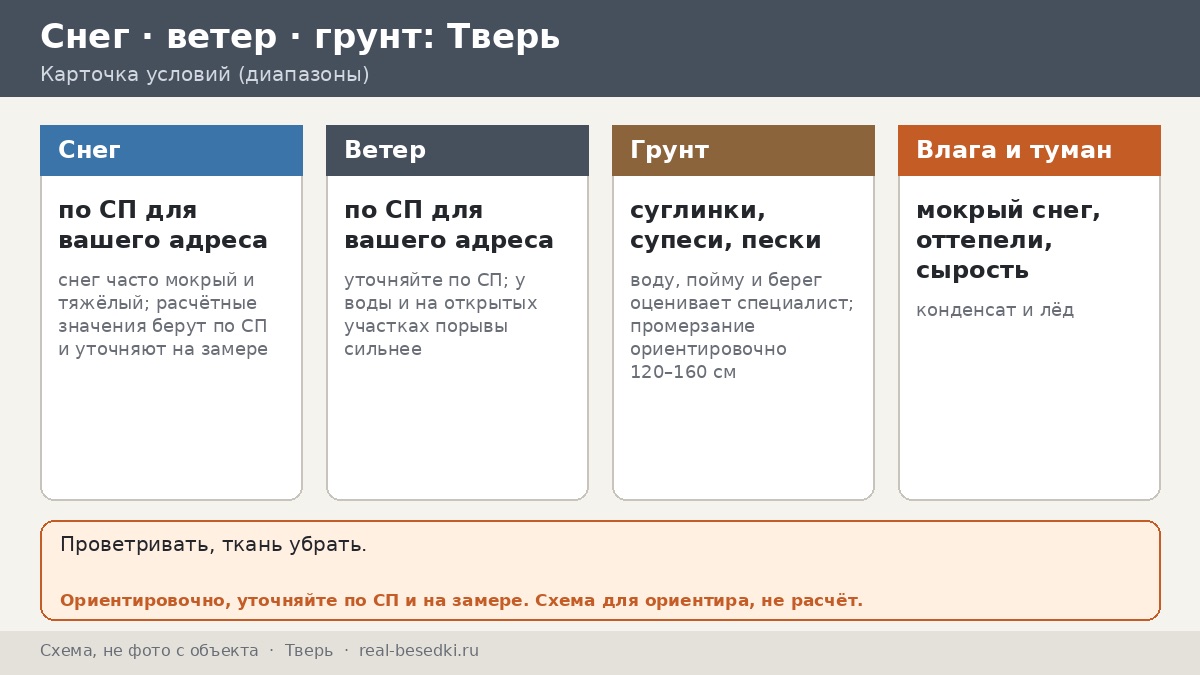 Беседка в Твери: влажная зима у Волги, тяжёлый снег и туман — что важно знать хозяину двора