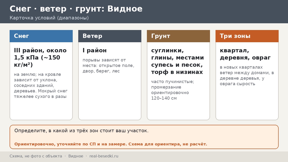 Что выдержит зиму в Видном: нагрузки на крышу беседки в новых кварталах, старых деревнях и у оврагов