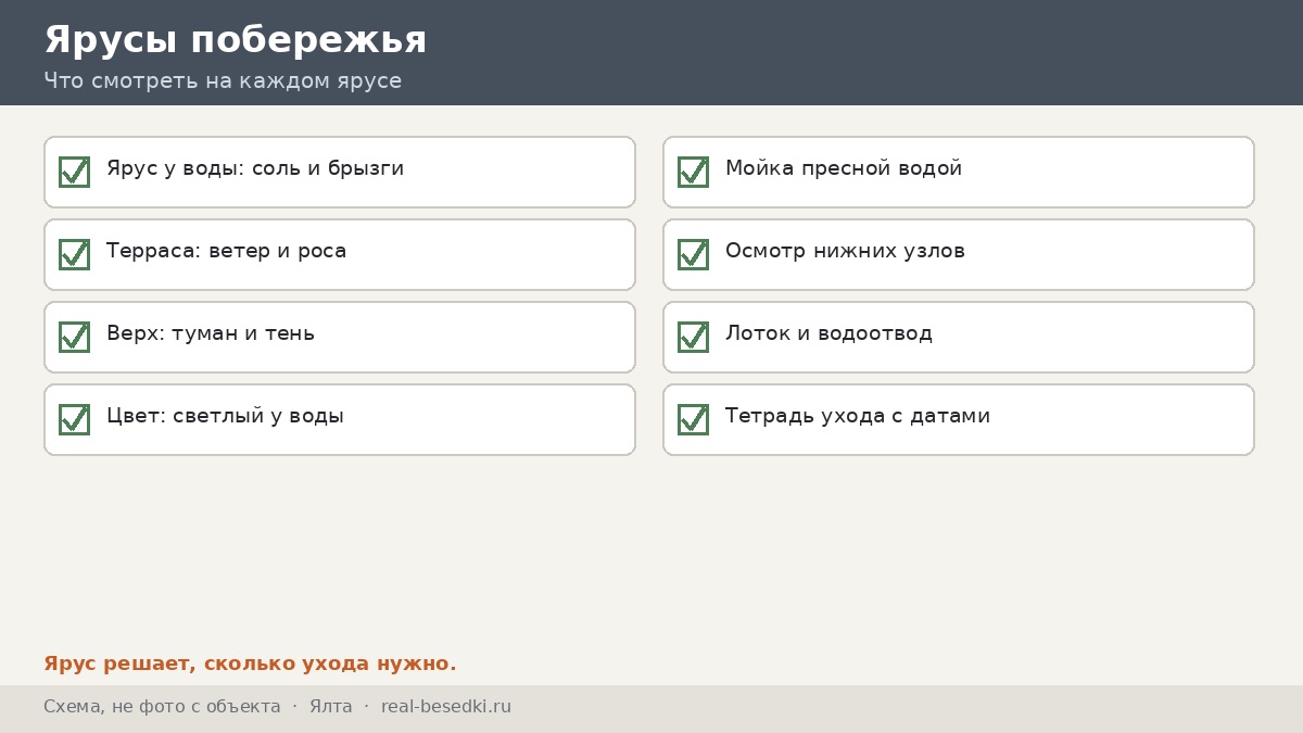 Чек-лист трёх ярусов побережья, Ялта