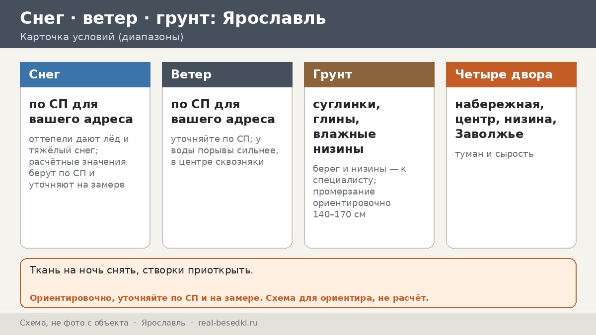 Ярославль на Волге и Которосли: сырой воздух, низинные дворы и металлическая беседка круглый год
