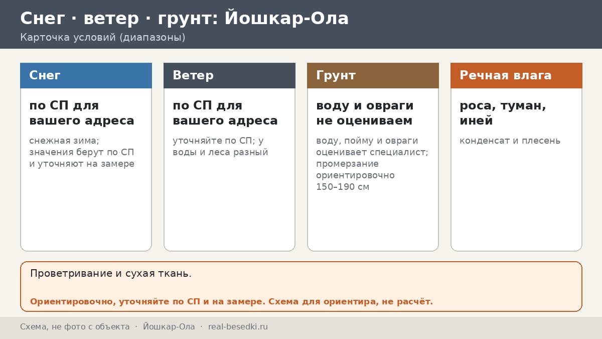 Речная влажность в Йошкар-Оле: словарь сырости для владельца металлической беседки