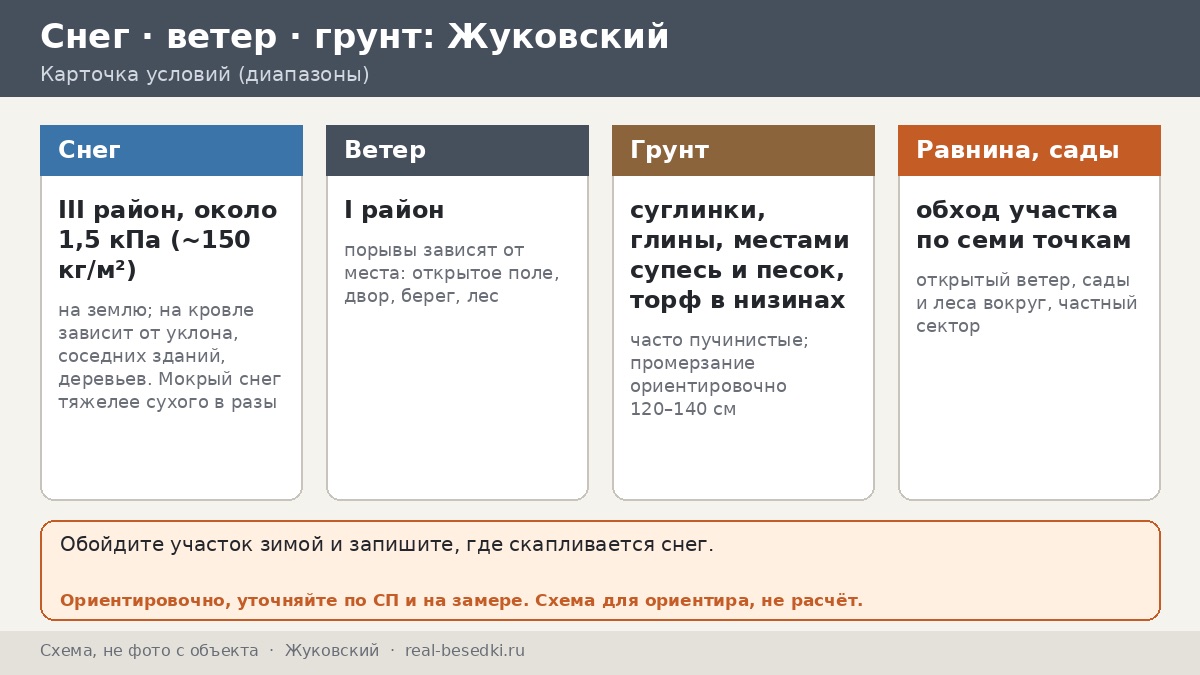 Зимний сезон в Жуковском: как уберечь беседку от снега и наледи — обход участка по периметру