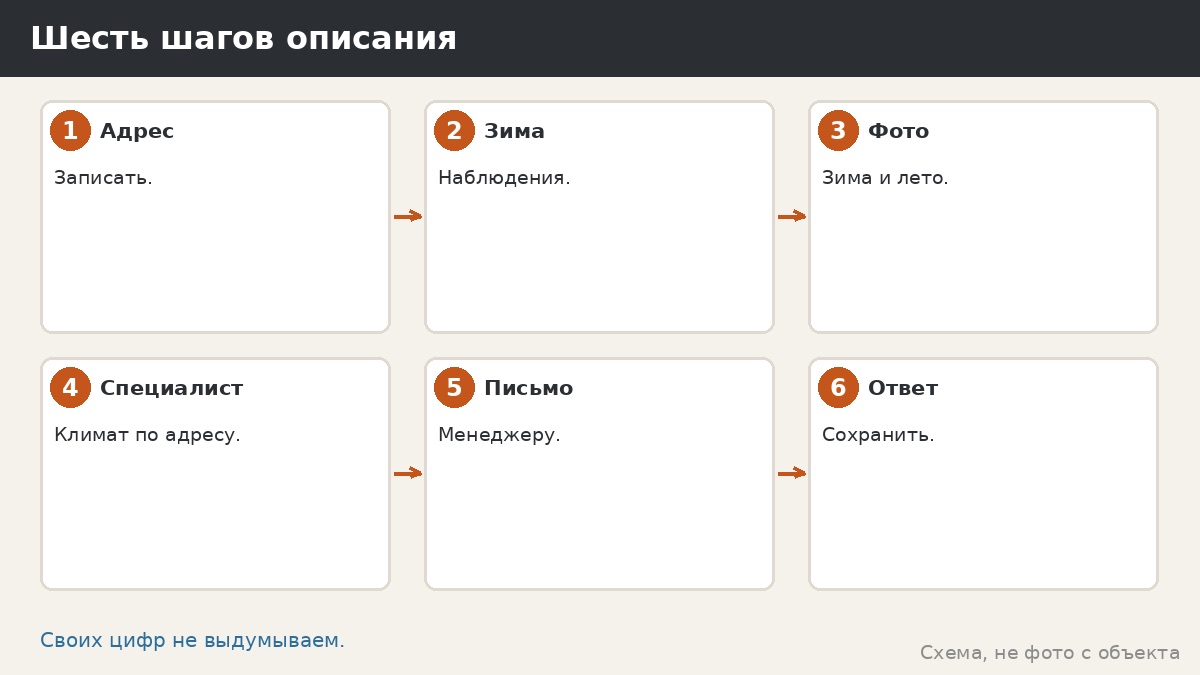 Шесть шагов описания