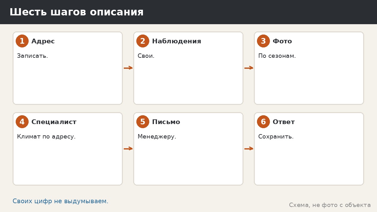 Шесть шагов описания