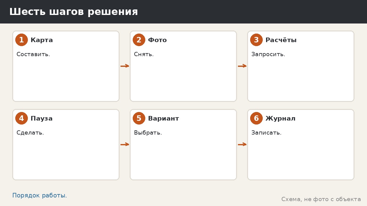 Шесть шагов принятия решения