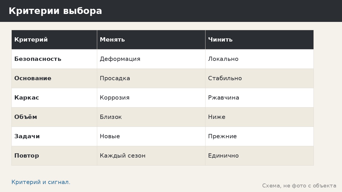 Когда менять беседку целиком: критерии, расчёт и спокойное решение