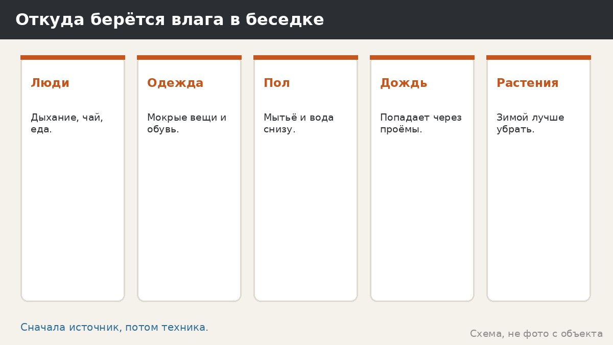 Откуда берётся влага в беседке