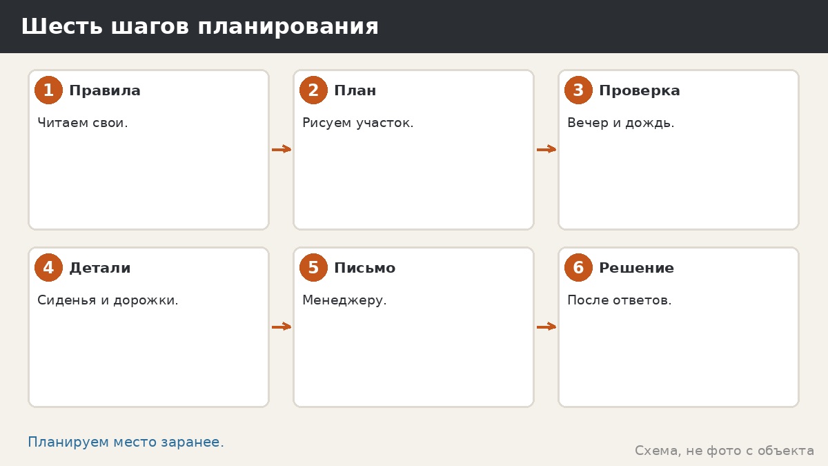 Шесть шагов планирования