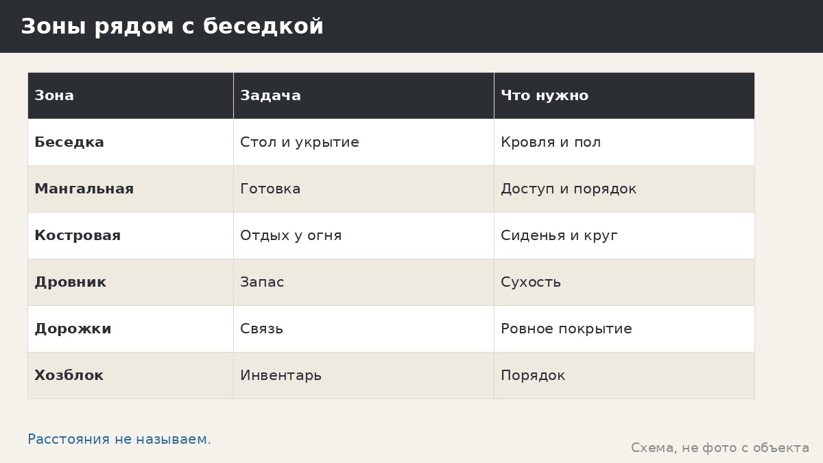 Огненная чаша и костровая зона: чем отличаются от беседки и как планировать место
