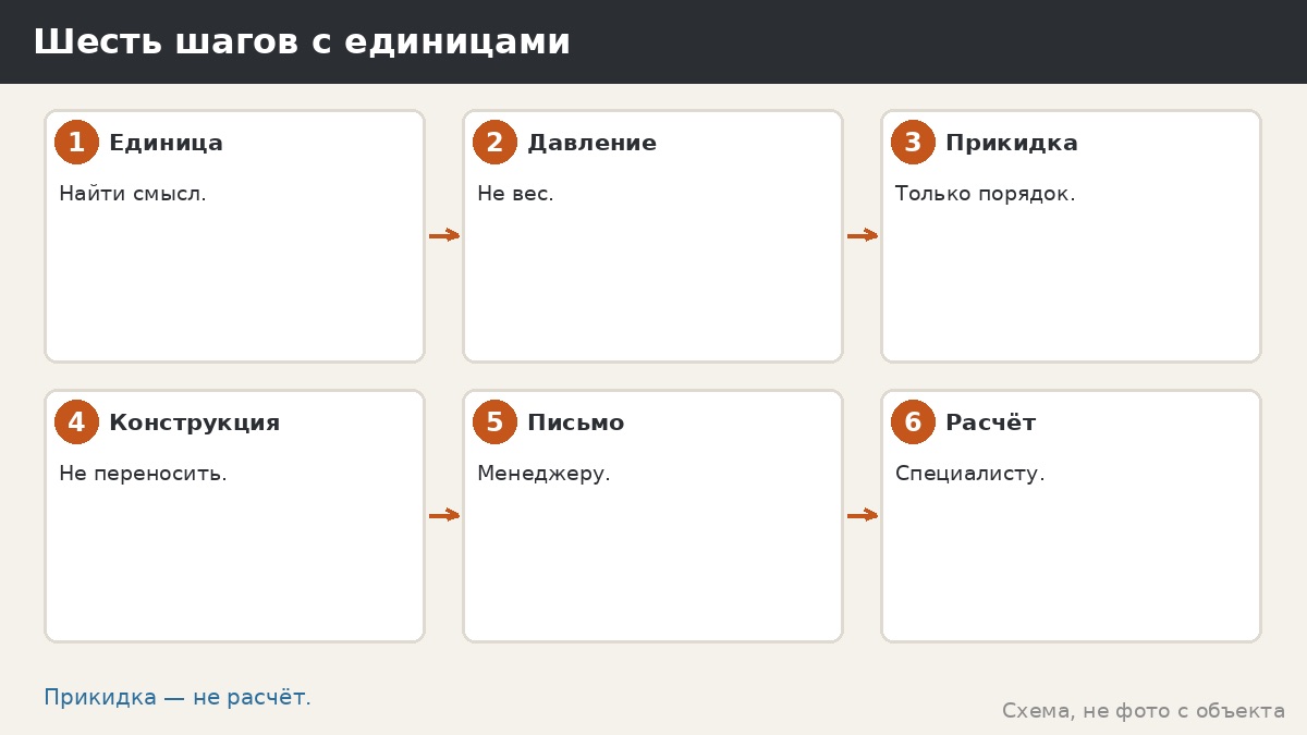 Шесть шагов при работе с единицами