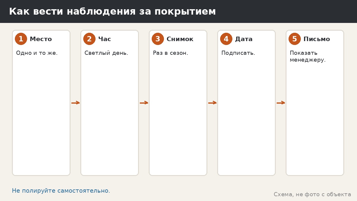 Как вести наблюдения за покрытием