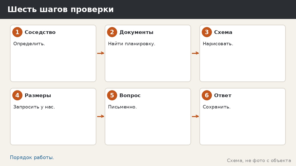 Шесть шагов проверки