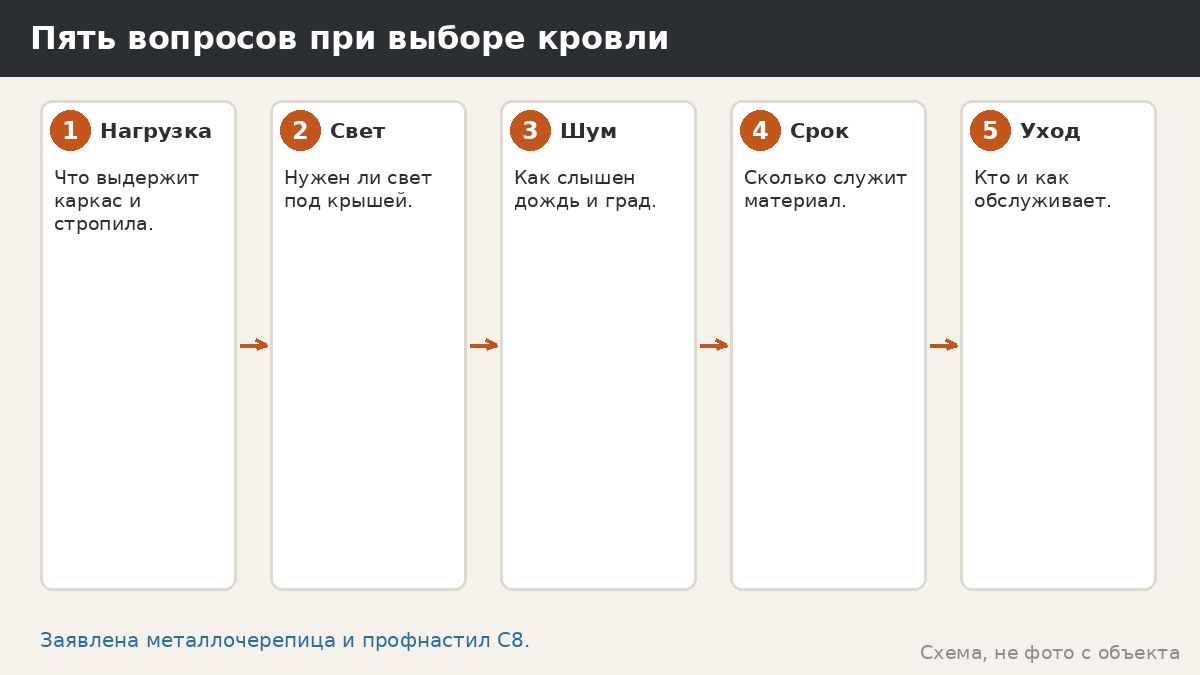 Пять вопросов при выборе кровли