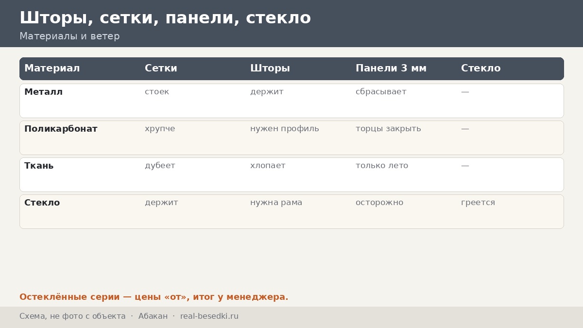 Кровля в Абакане: снег, лёд и ветер при морозе — как выбрать покрытие, стёкла и шторы, чтобы беседка пережила степную зиму