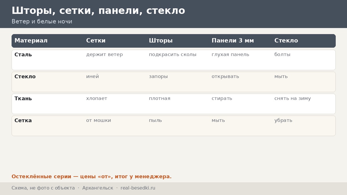Кровля и остекление беседки в Архангельске: морской ветер, белые ночи и снег — что выбрать для северного двора