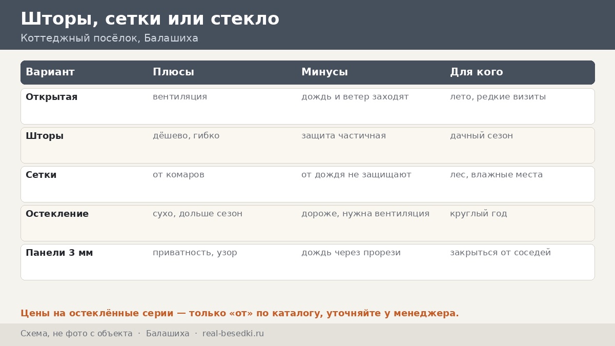 Чек-лист выбора кровли и остекления для посёлка, схема