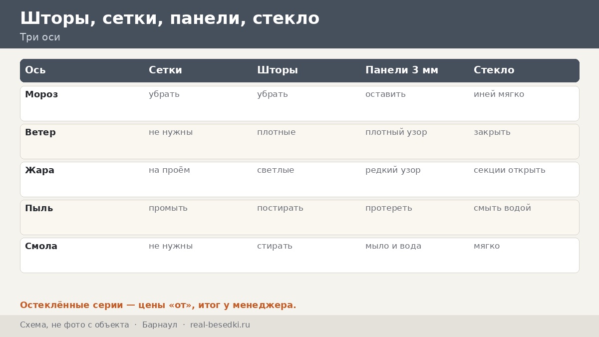 Кровля и остекление для Барнаула: сухой мороз, ветер и жаркое лето — что выбрать и как ухаживать