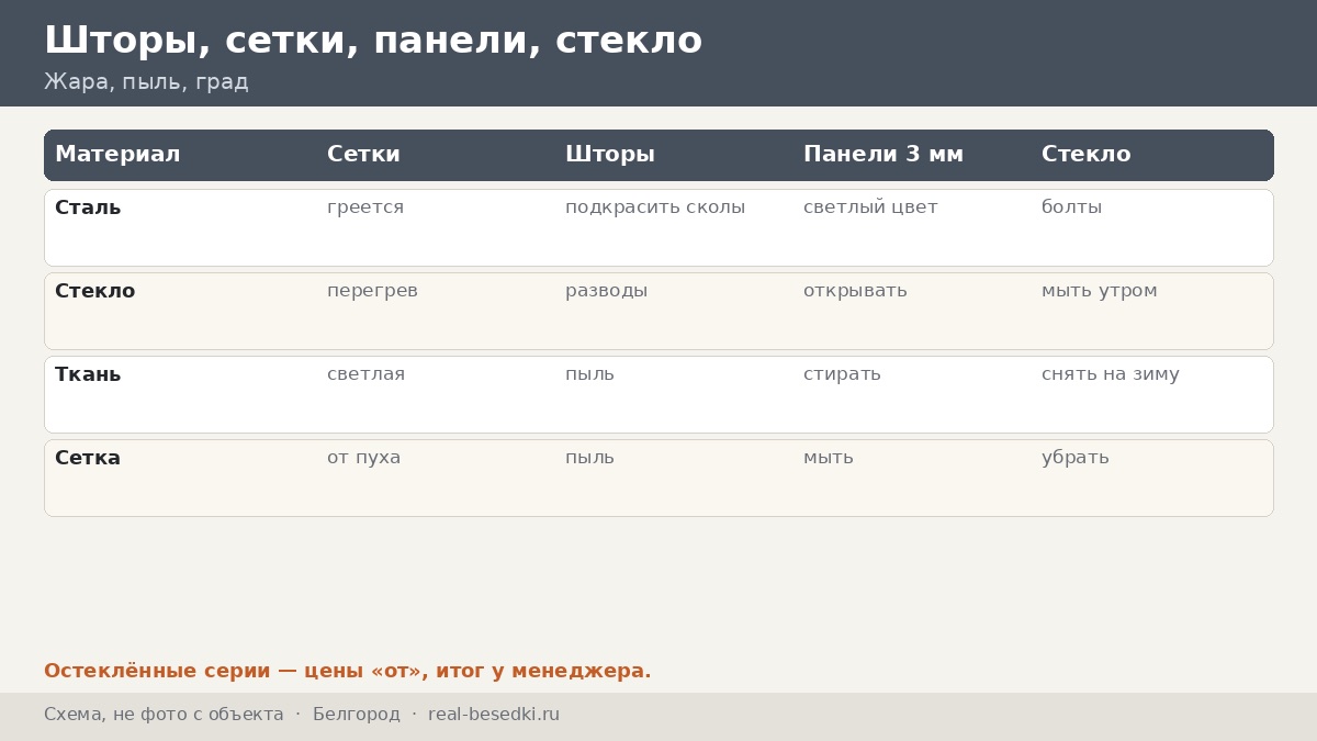 Кровля и остекление беседки в Белгороде: солнце, град и пыль — как выбрать закрытия без лишних трат