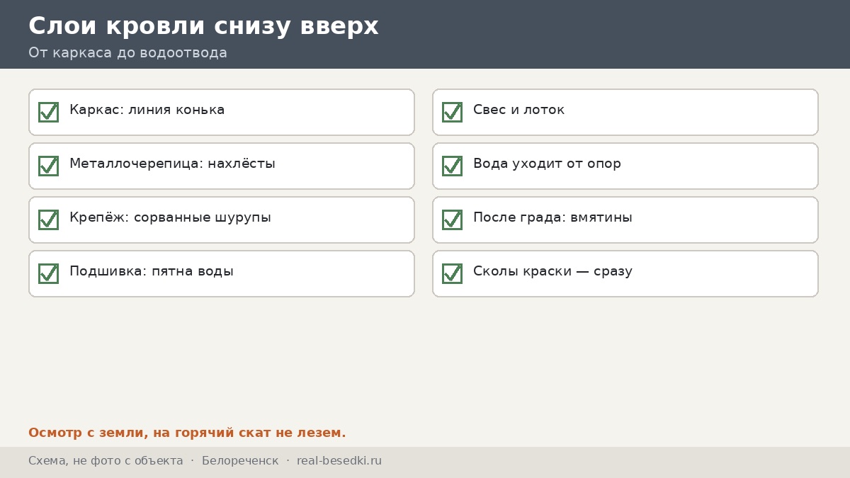 Чек-лист узлов кровли, Белореченск