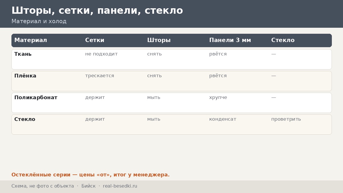 Шторы и стекло в Бийске: как пережить холодный сезон в снежную зиму и какая кровля лучше держит алтайский снег