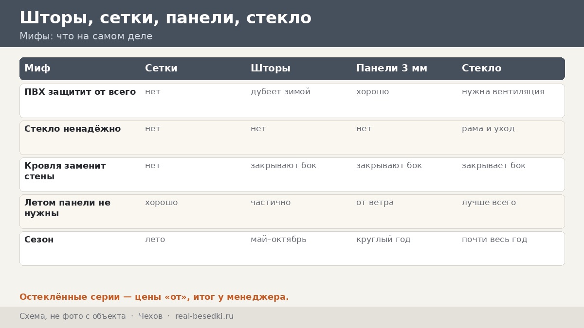 Ветер и дождь в Чехове: семь мифов (и один бонусный) о кровле и остеклении беседки на дачах