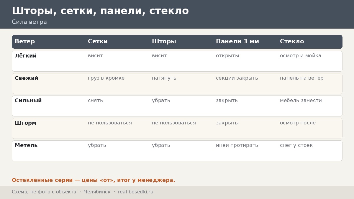 Кровля и остекление в Челябинске: уральские ветры, порывы и что выдерживают шторы и стекло